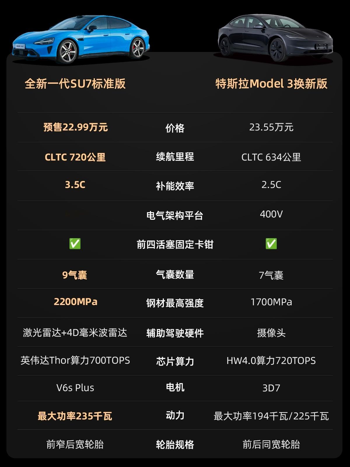 又仔细看了下新一代SU7，可以用6个字来概括：小涨价，大升级。主要是这次升级，真