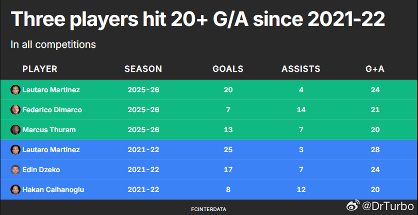 本赛季 劳马 迪马尔科和图拉姆的进球+助攻数都已经达到了20+那不勒斯1比0ac