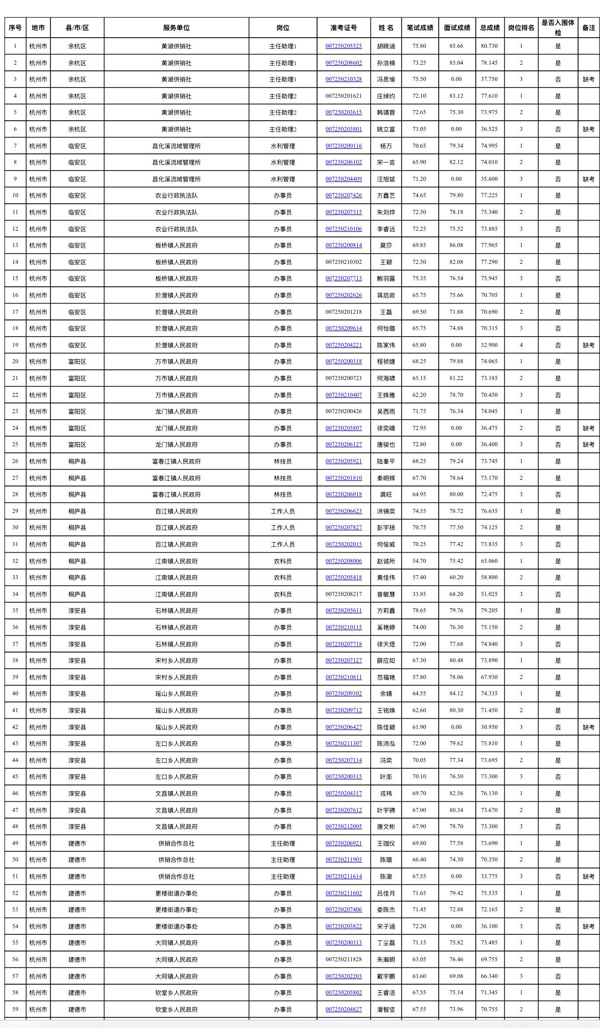 【浙江杭州】2026年浙江省高校毕业生“三支一扶”计划面试人员总成绩及入围体检有