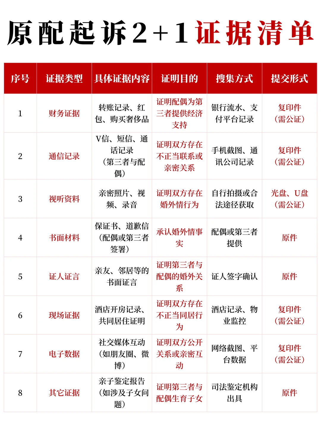 原配想胜诉维权，必备这份治理2+1的清单