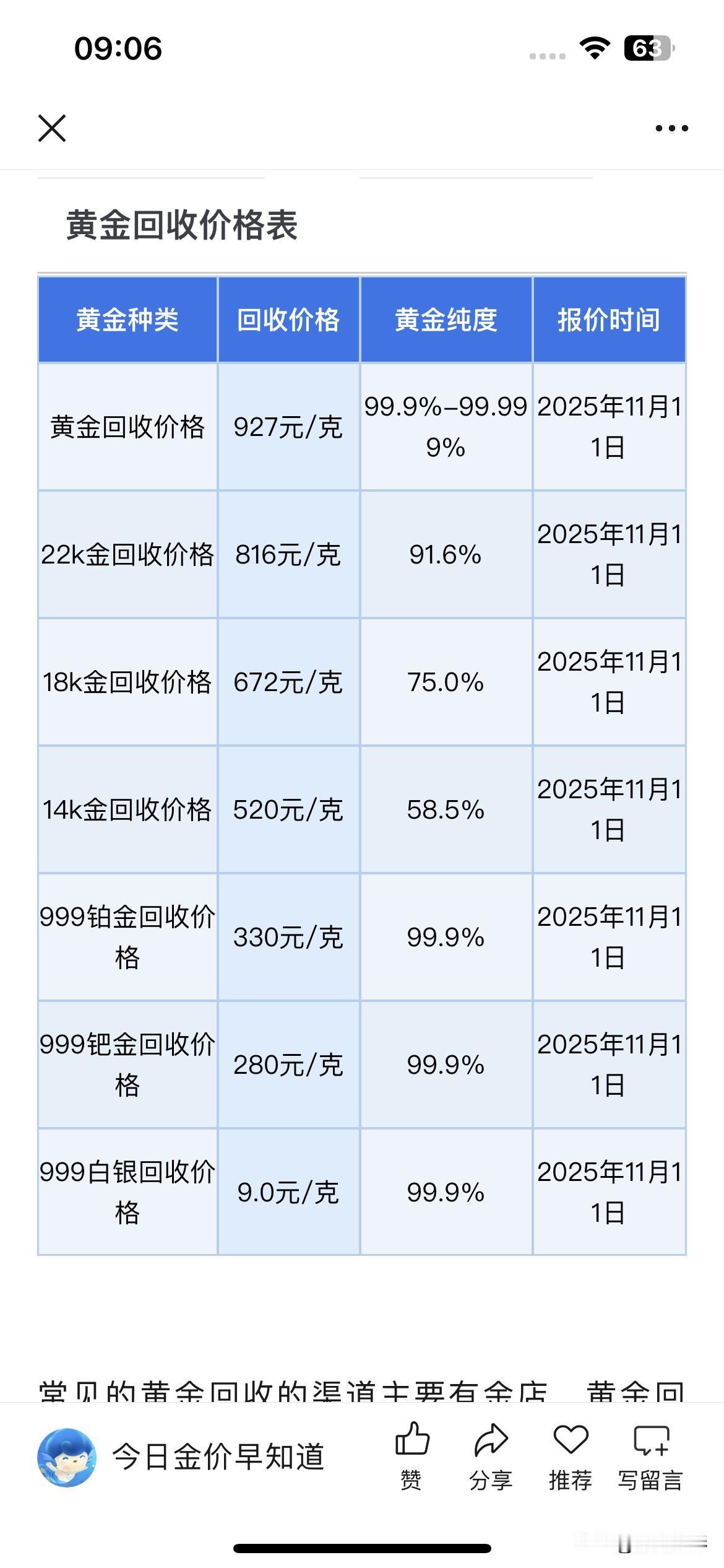 快看看，
今日黄金回收价格。

大家出售黄金时，需要注意的就是虚报高价，即商家打