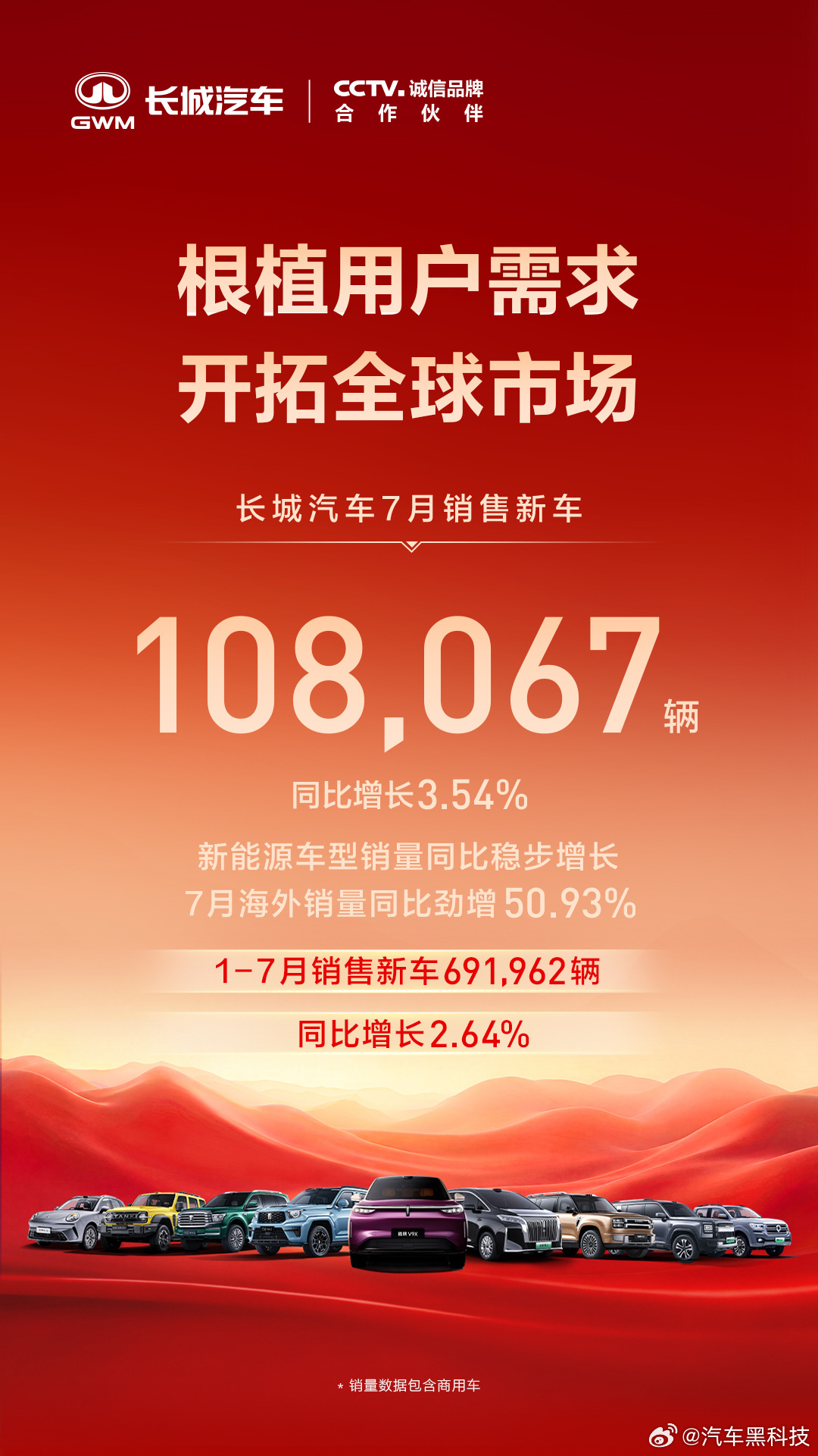 长城汽车7月销量10.8万台 长城汽车7月销售新车10.8万辆，同比增长3.54