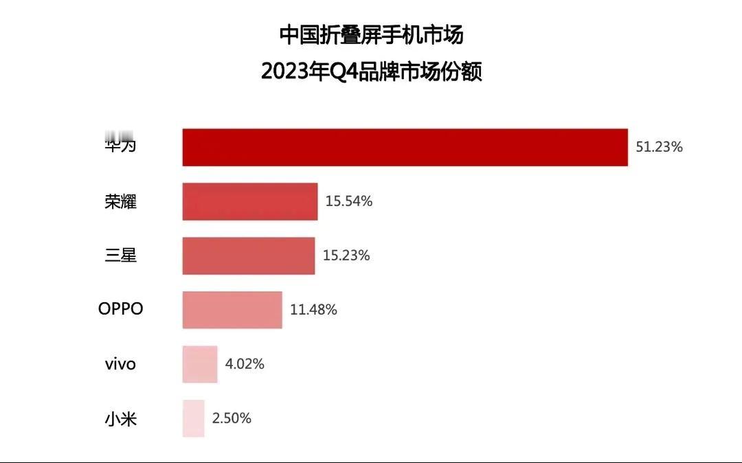  看到这个销量图，我就有点好奇，小米的折叠屏有徕卡影像，龙骨转轴，还有龙鳞纤维，
