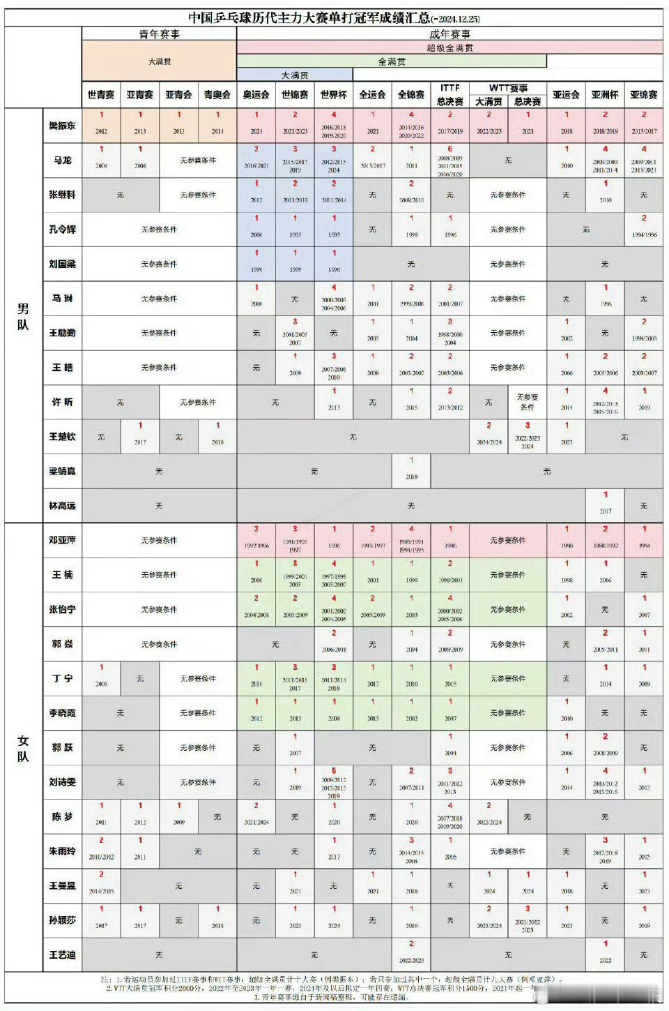 樊振东拿完了青年赛事所有冠军 小胖再次把“全满贯”三个字的含金量上升了一个台阶，