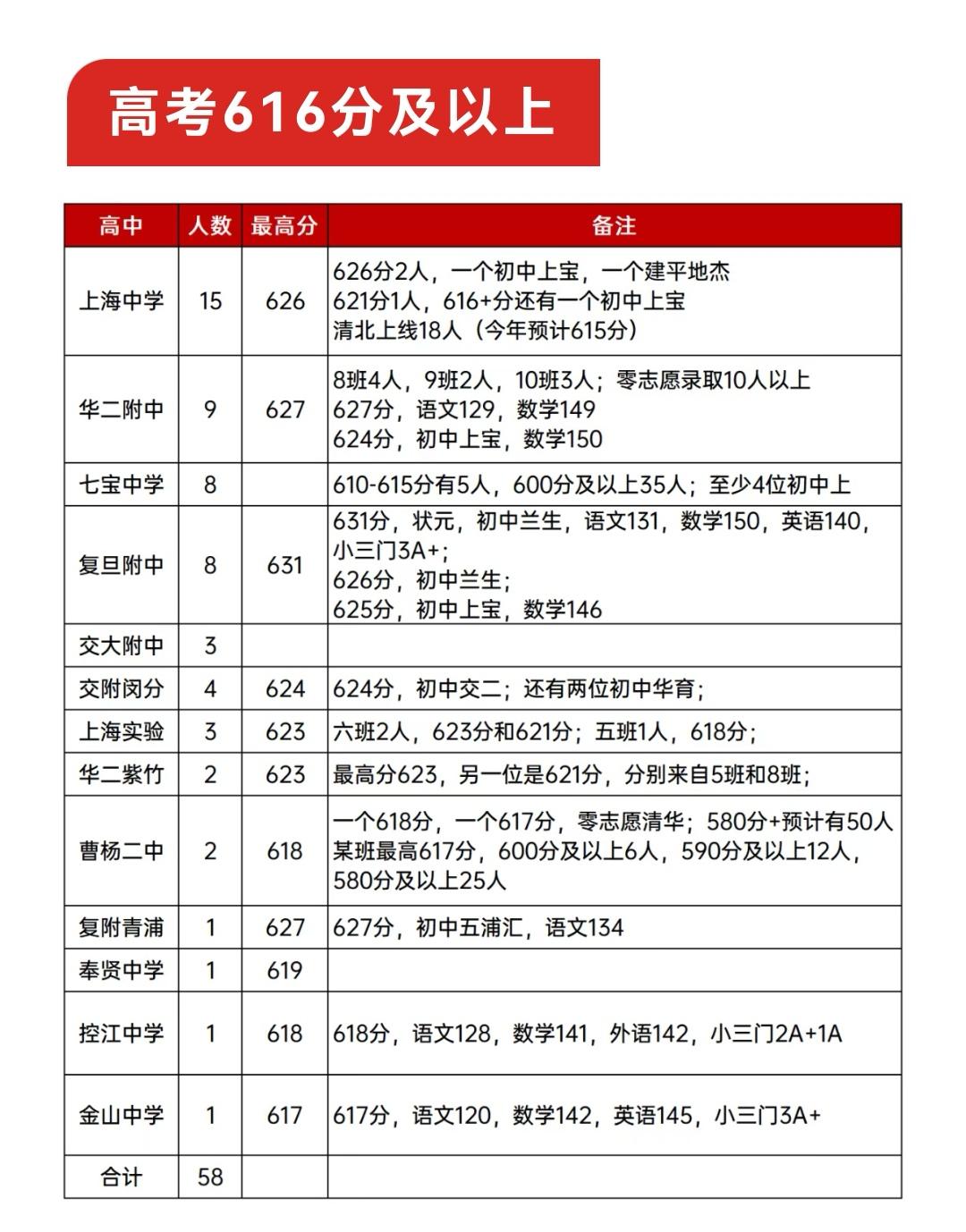 26上海高考成绩公布，我们来看看上海的四校以及其他部分高中的高考最高成绩分数是多