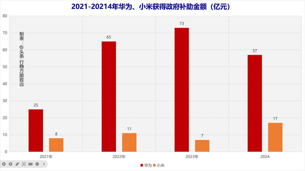 华为如果没有政府的补贴，早就倒闭了？

这几天，我发了余承东和雷军隔空“对线”的