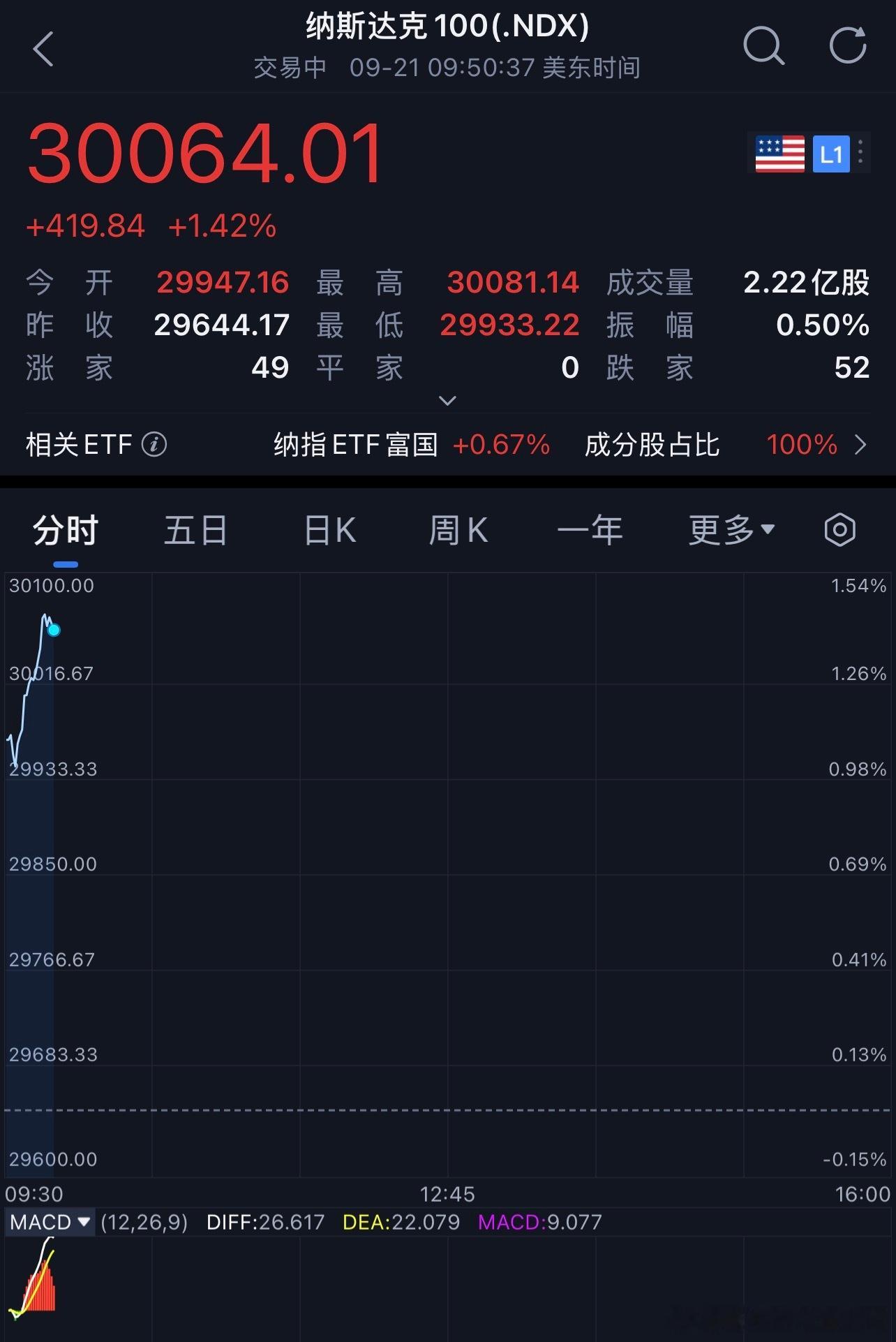 纳斯达克100指数站上三万点整数关口，明天不会又要吃肉了吧[开学季][开学季][