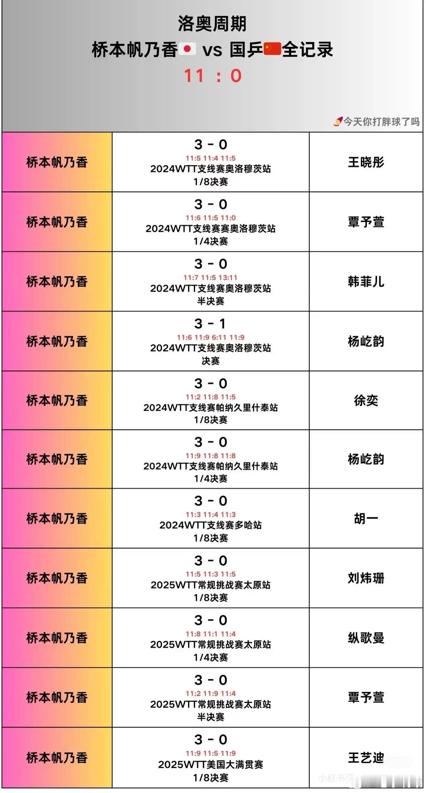 热点解读孙颖莎vs桥本帆乃香 球迷统计的桥本对阵国乒的连胜场次。被孙颖莎终结 ​