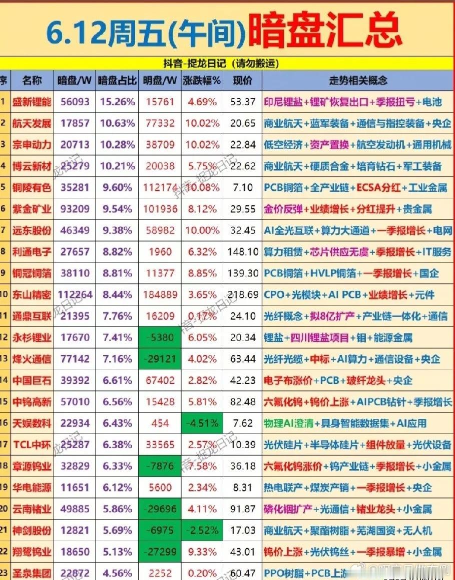 暗盘抢筹信号全曝光！6.12午间23只标的资金动向全景拆解！本次梳理清晰呈现了主
