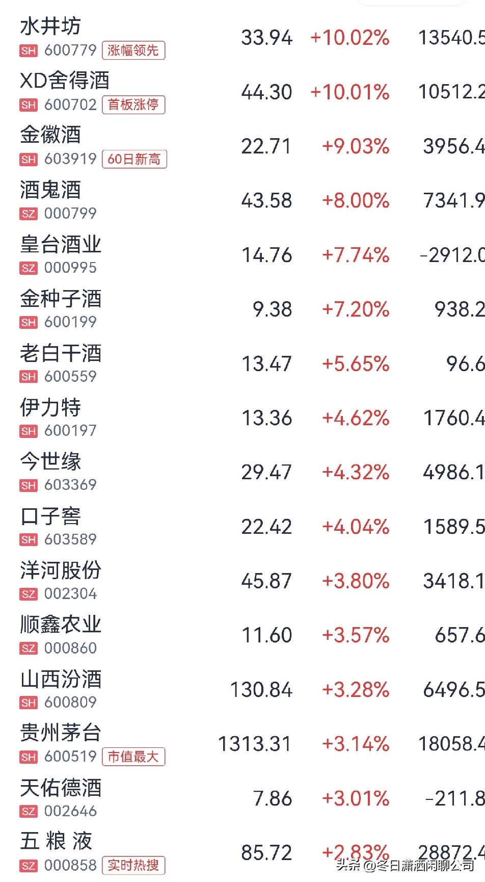 白酒股这是怎么了？

白酒股上午还是下跌呢！下午就突然全线飘红，有啥利好吗？水井
