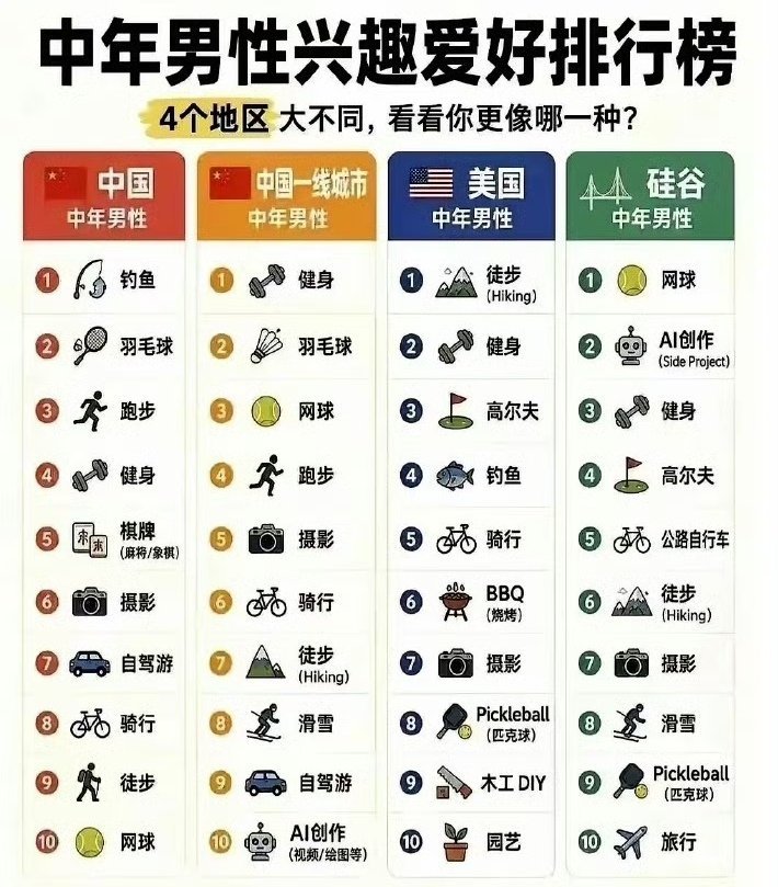 记录者超话[超话]记录者超话中美中年男人兴趣爱好排行榜 ​​​
