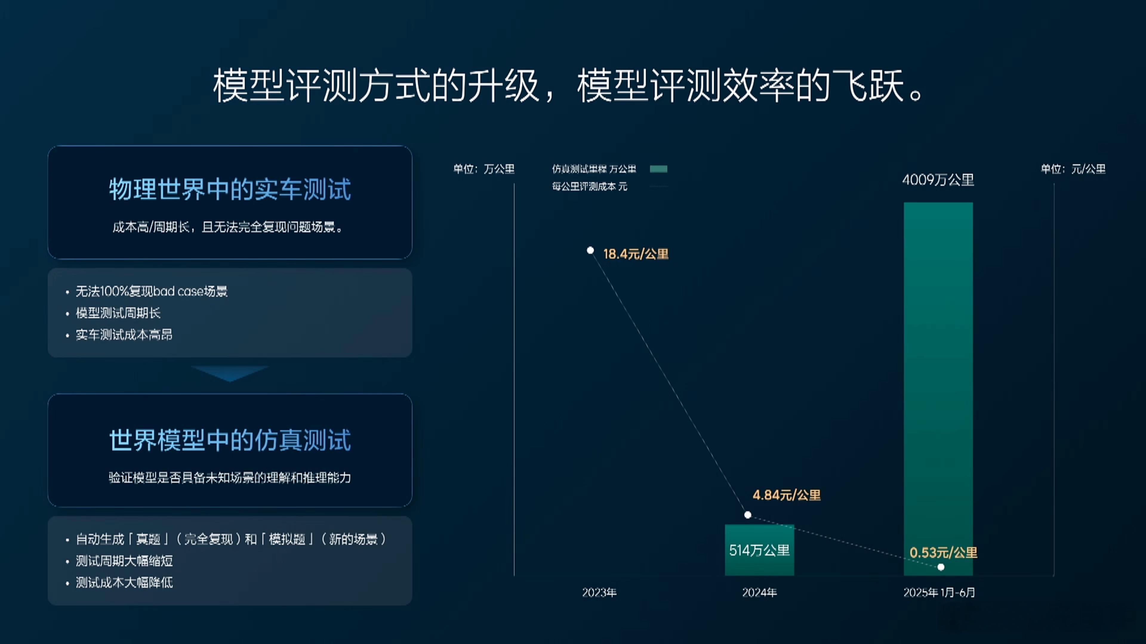 仿真测试对降本的帮助还是很大的[二哈][二哈] ​​​