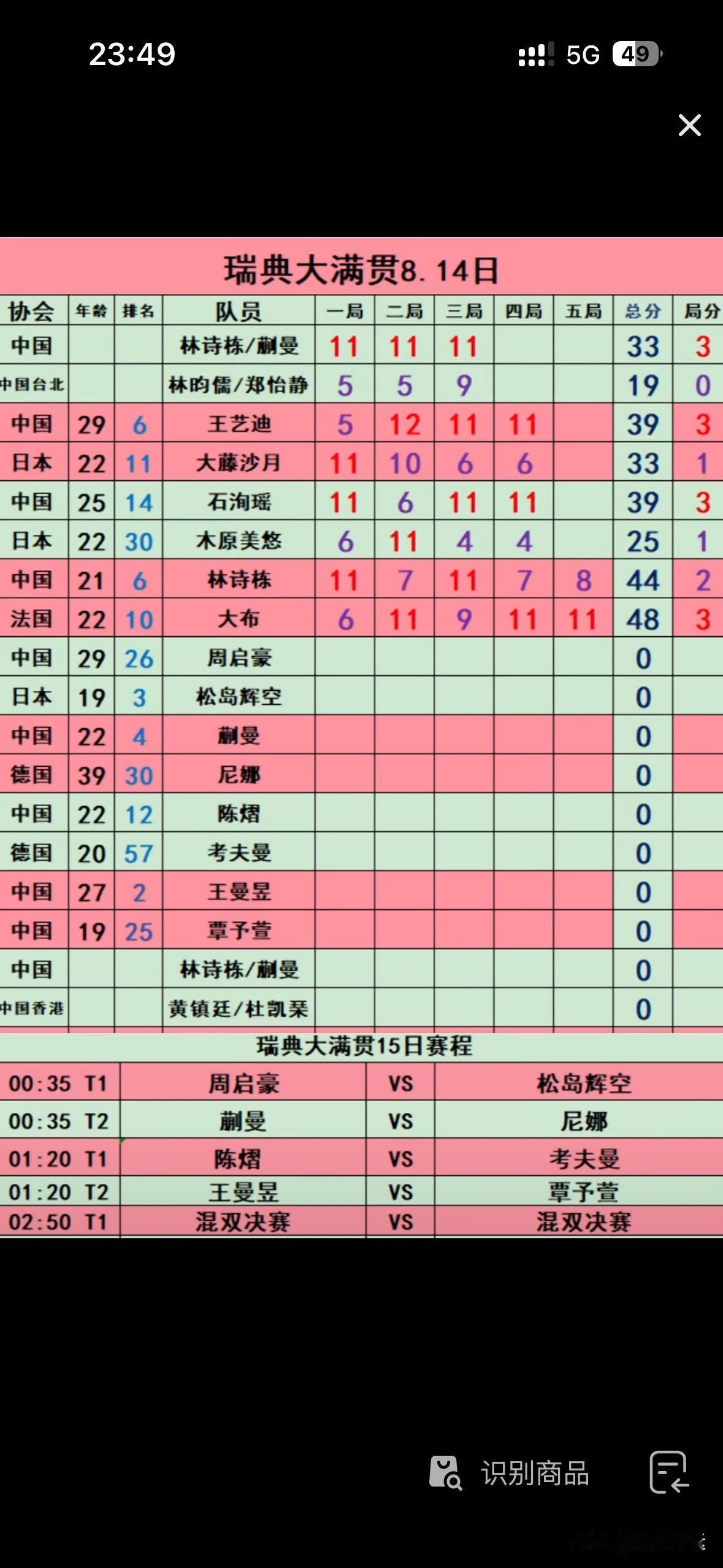 WTT瑞典大满贯快讯，🇨🇳国乒温瑞博出局[捂脸][捂脸]🇨🇳国乒周启豪晋