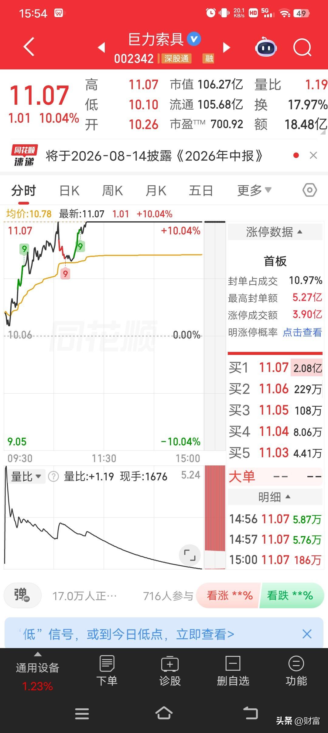 巨力索具这走势太猛了！7月10日盘中直接涨停，股价达到11.07元，涨幅10.0