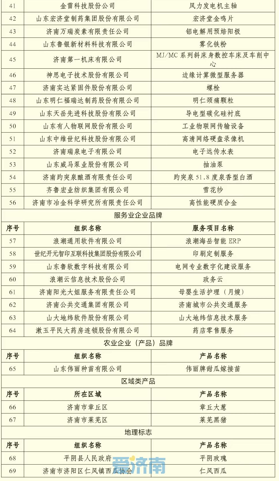 济南第一批“泉城好品”品牌名单公布, 这些品牌上榜!