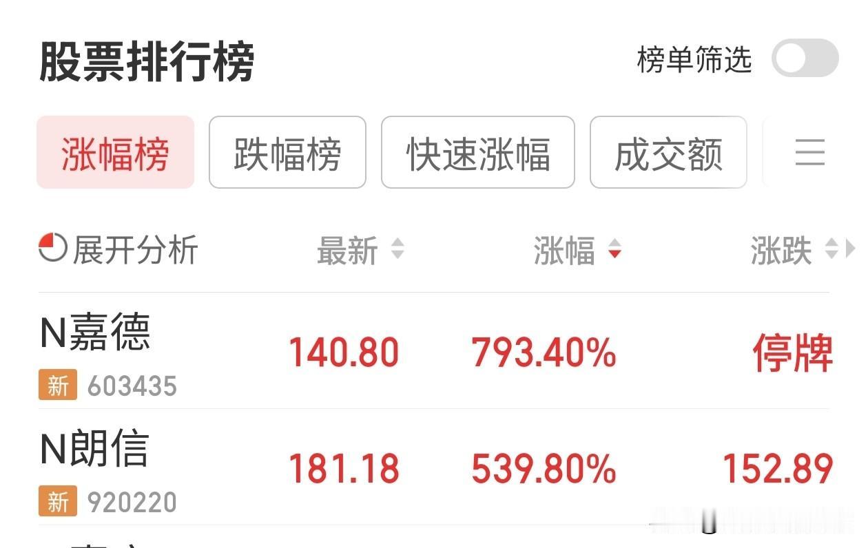 新股的魅力太大了
今天的涨幅榜股王诞生了，开盘一个小时轻松的8倍，中一签，简简单