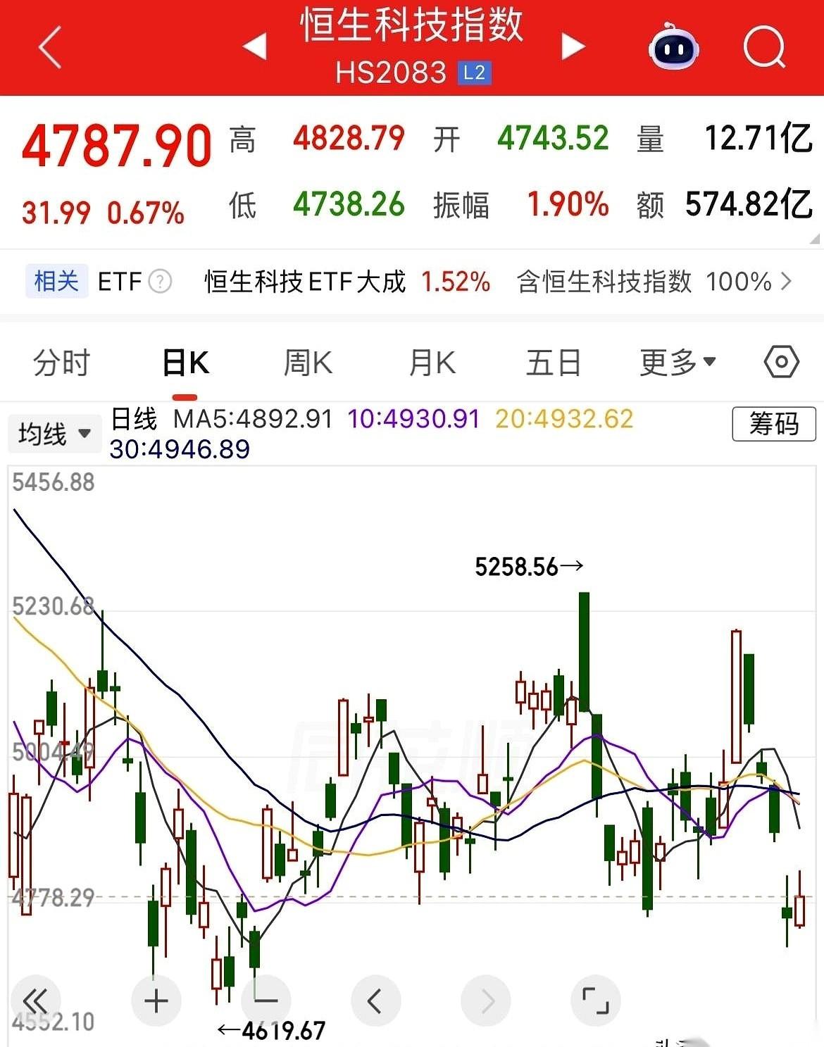 恒生科技指数，最近又成了市场焦点。说它焦点，不是因为它涨得好，而是它的每一步，都