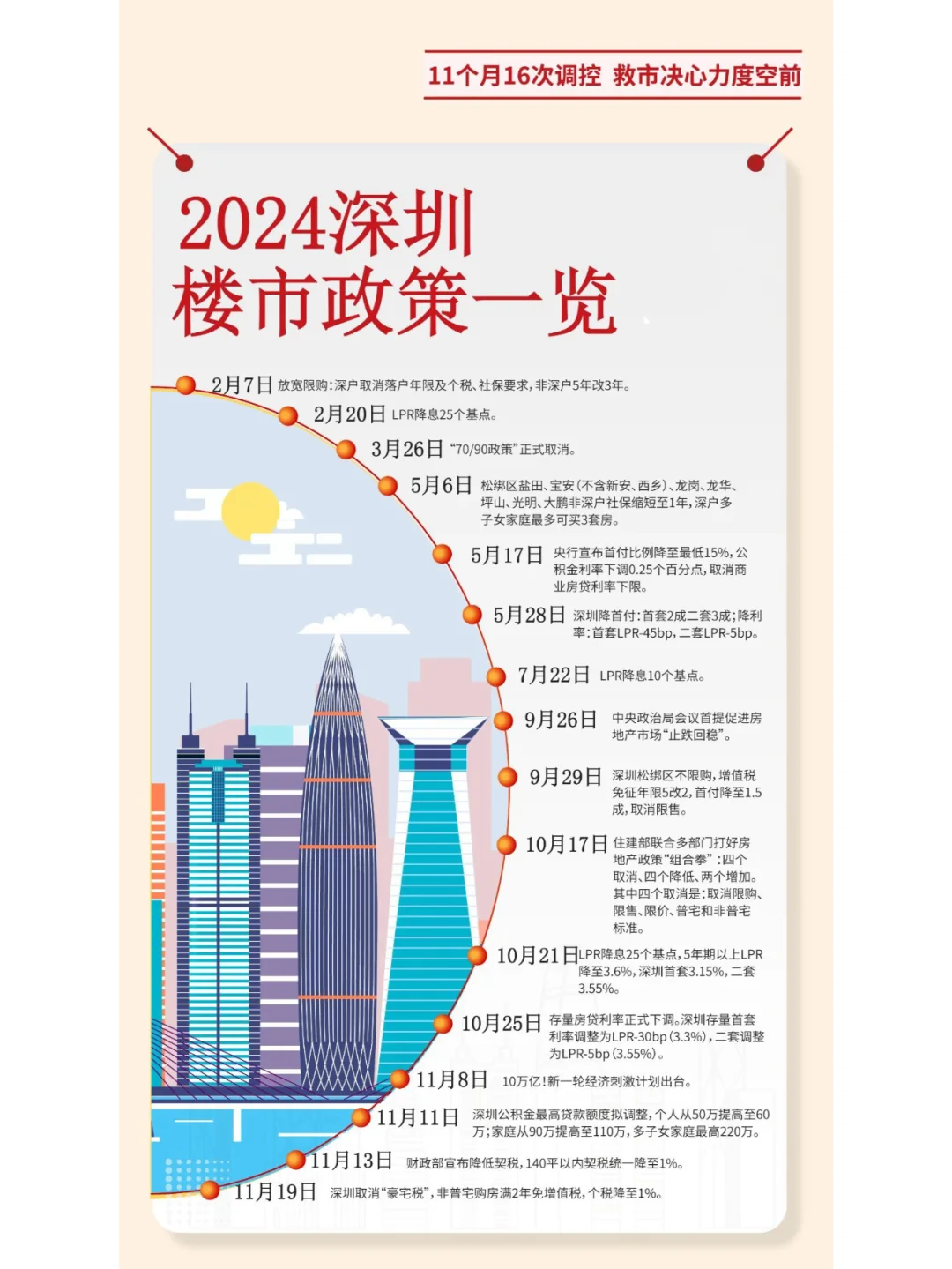 2024年深圳楼市救市政策一览