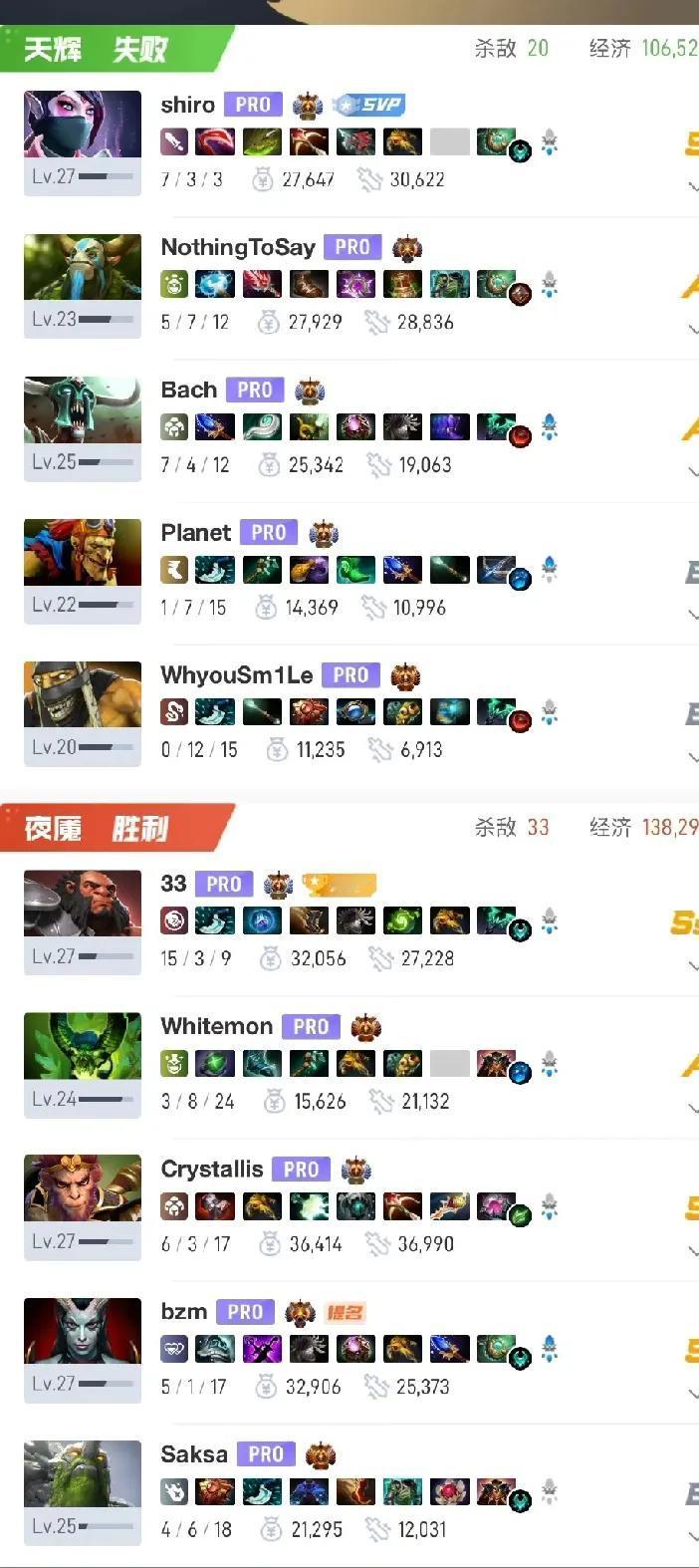 DOTA2:雪如意大师赛胜者组决赛，TBD不敌

Tundra 2:0 TBD