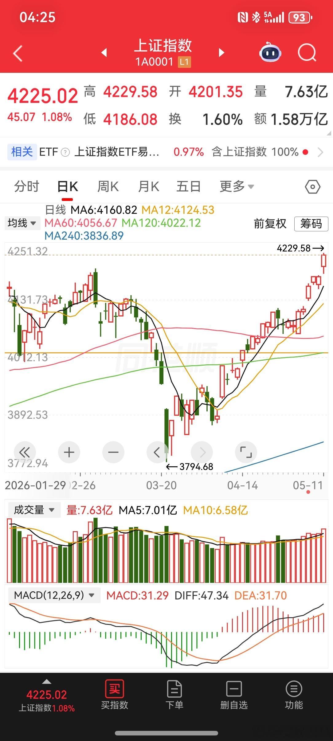 2026-5-11大A突破第三目标位大A跌破3800以来，第一目标是3955点跳