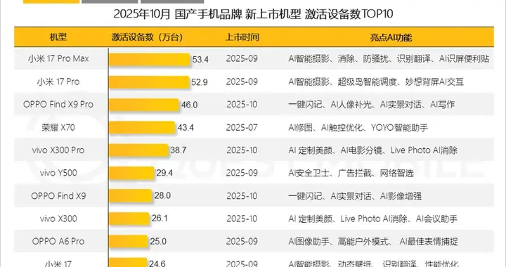 OPPO Find X9系列熱銷：國內(nèi)激活破74萬，海外Pro版銷量飆3倍