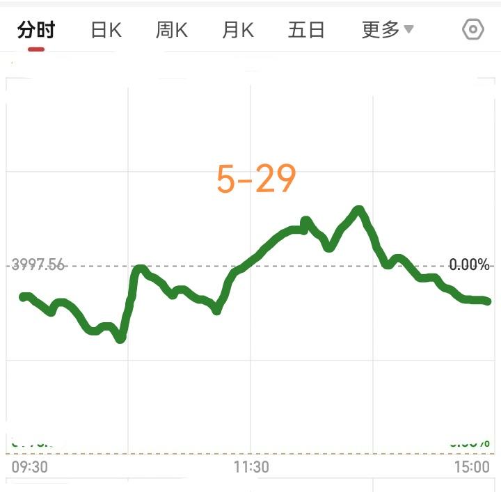 明天是5月29日，星期五，大盘会怎么走呢？请看图，预计明天稍微低开，然后开始震荡