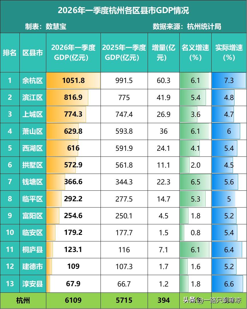 浙江杭州经济大区“余杭区”再次出圈
      根据选址宝整理信息显示：杭州一季
