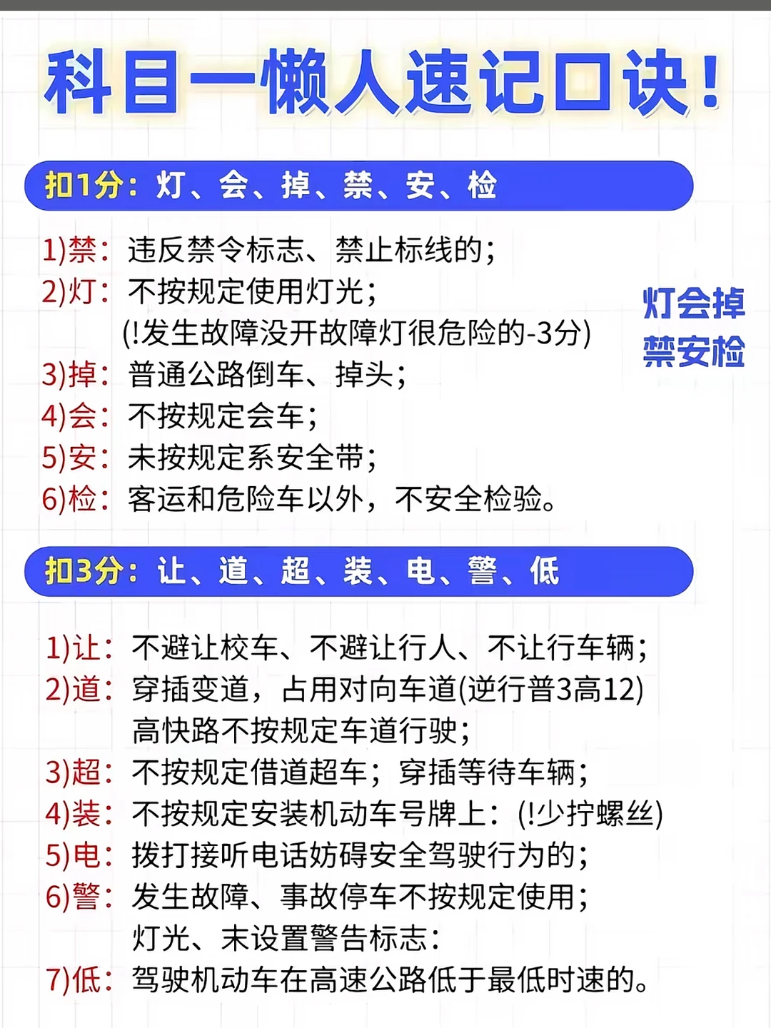 科目一懒人速记口诀！ 扣1分：灯、会、掉、禁、安、检1）禁：违反禁令标...
