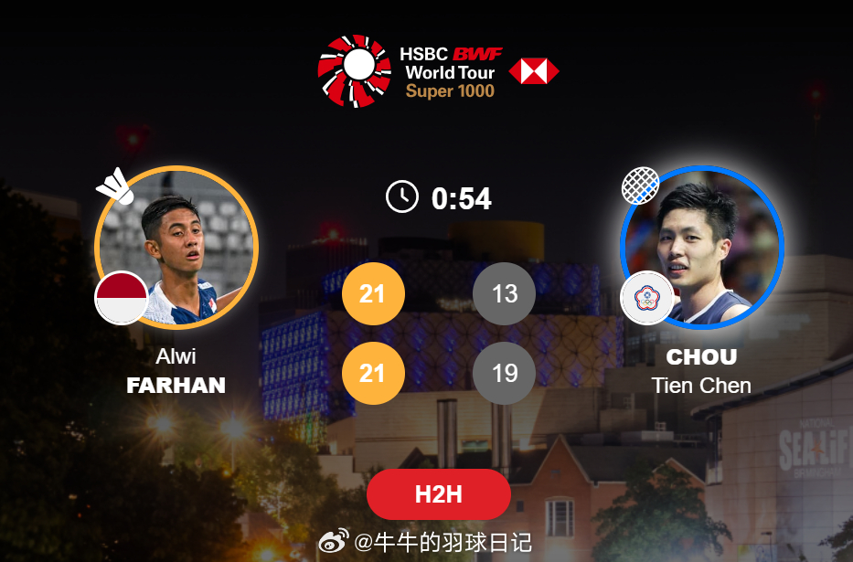 男单 1/8赛 法汉 21-13 21-19 周天成(7)又一个种子...202