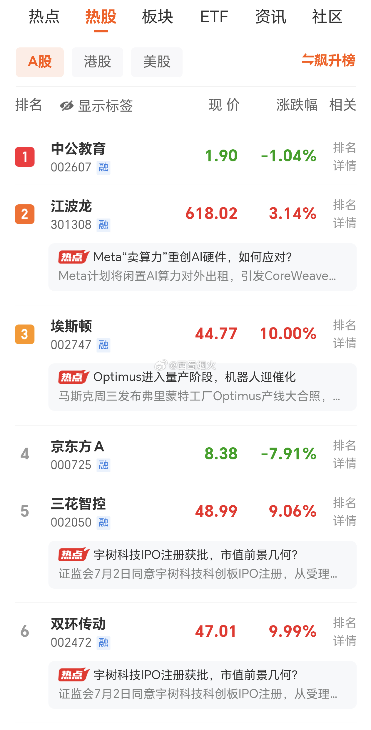 中公教育，今天突然就火了，直奔人气榜单第一名。 