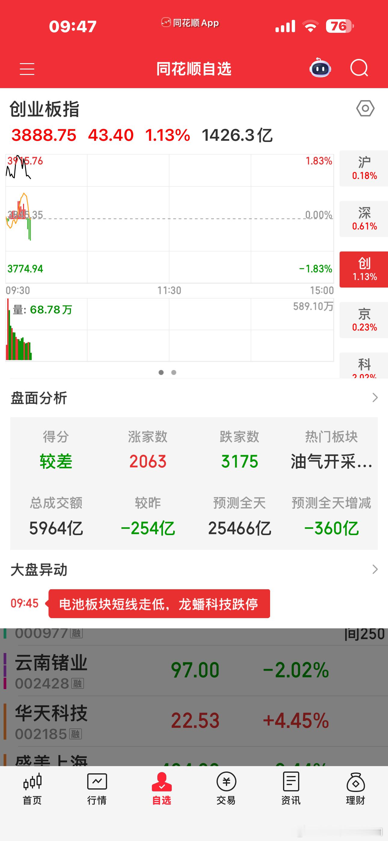 海外算力一冲全是卖盘，彻底弱了还得是国产线半导体，存储芯片，PCB上游， 