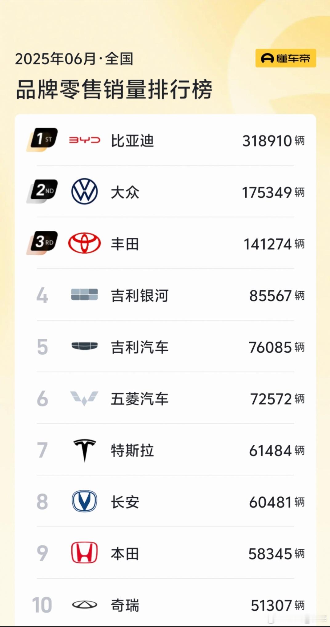 2025年6月，全国品牌零售销量排行榜显示，比亚迪以318,910辆的销量高居榜