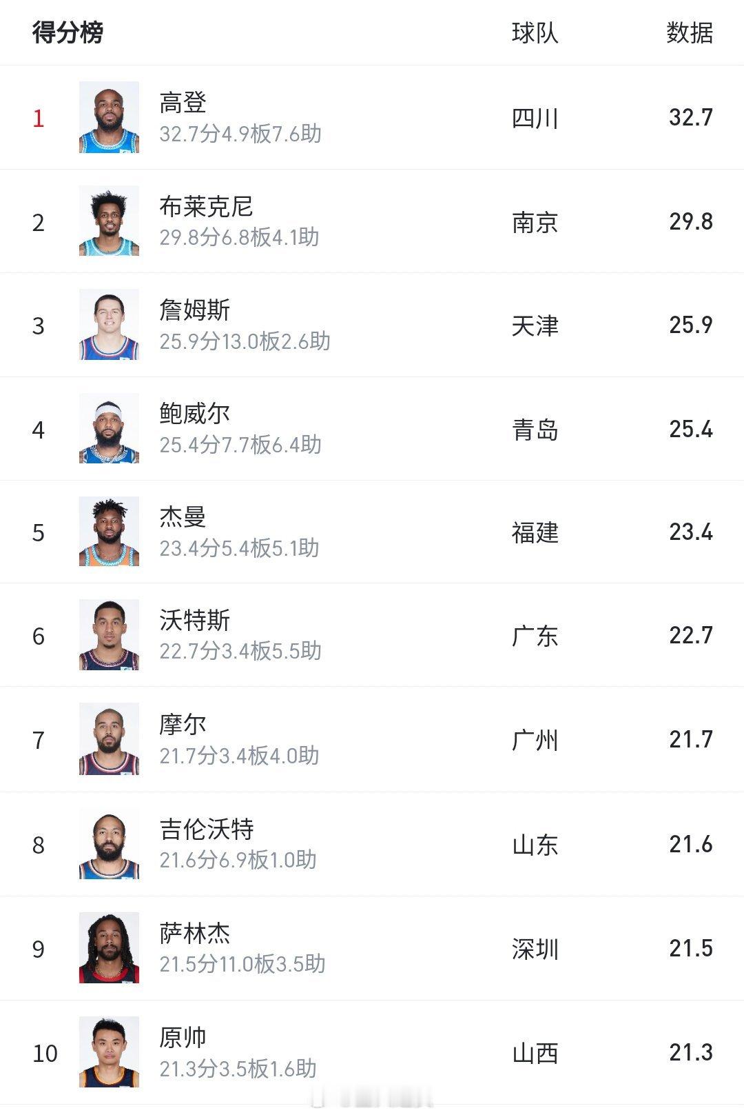 所以，唯一挤进得分棒前十的本土球员，单场40分的原帅不是全明星。如果不以数据为标