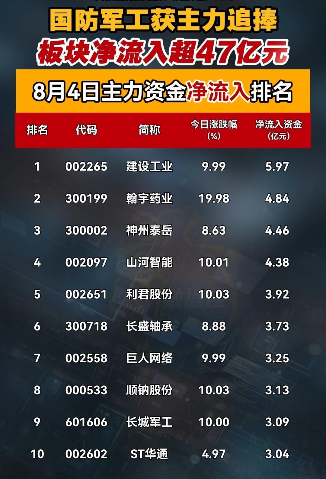 主力资金净流入排名A股 ​​​