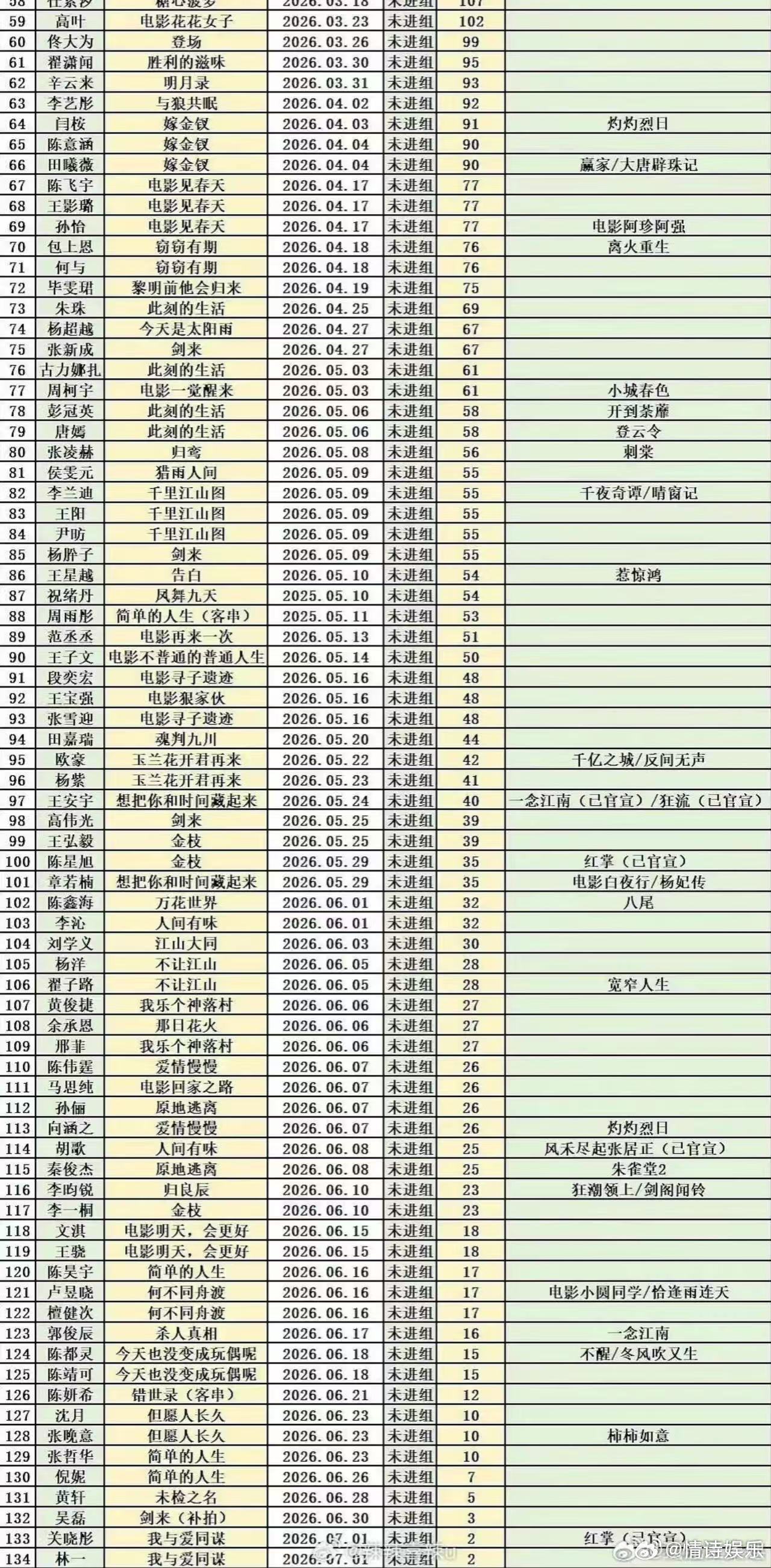 演员空档时间表内娱演员未进组时间 最新演员未进组表，影视寒冬寒到谁了？ 