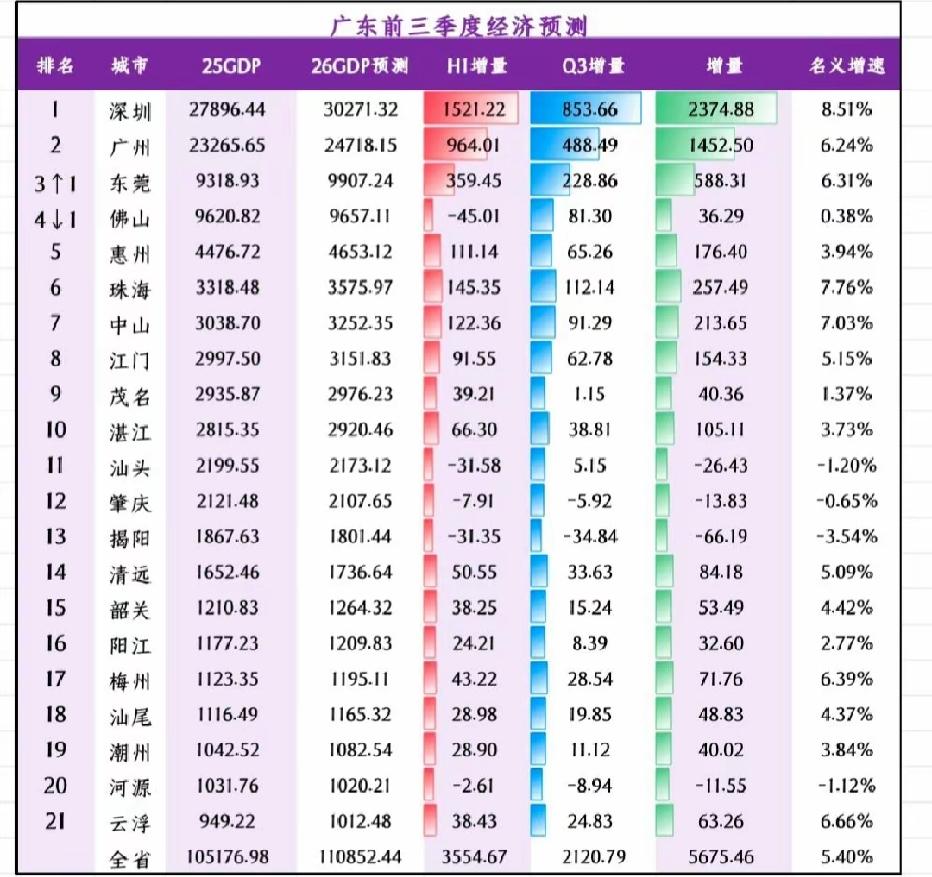 广东各市2026年前三季度GDP预测出炉：东莞反超佛山、阳江梅州相当
广东是我国