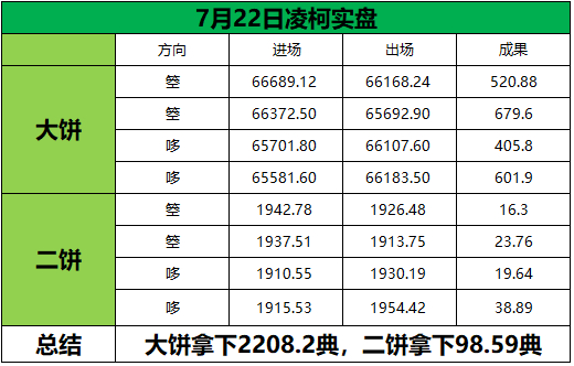 7月22日总结市场行情本来就没有百分百完美的节奏，坦然接纳小幅起伏，把整体节奏把
