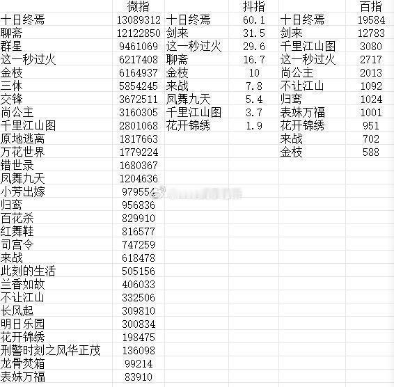 对数据没概念 对比才知道这么厉害 