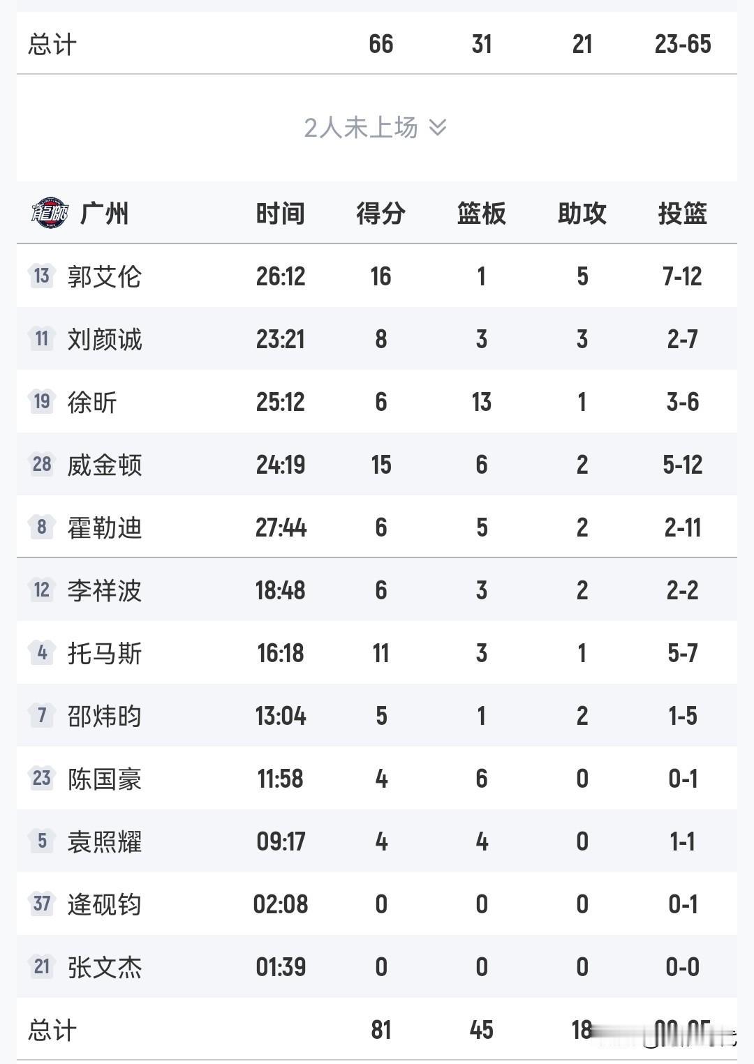 郭艾伦16+5
广州胜四川