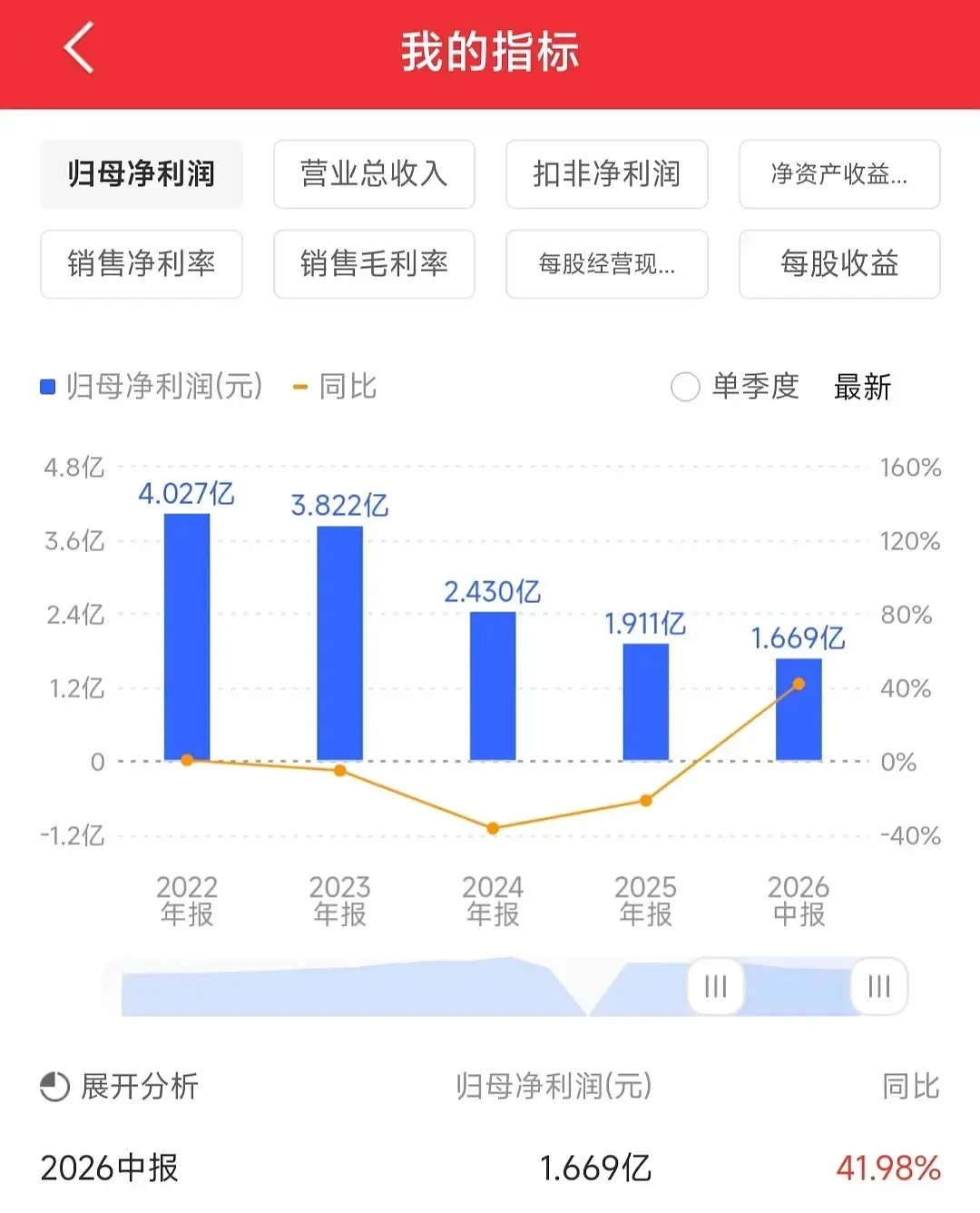 华策这两年大剧大剧扑，电影电影扑，26年上半年电视剧收入掉九成，只能靠前几年的版