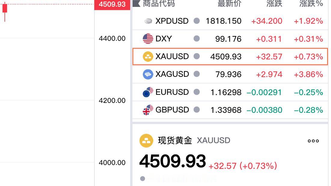 伦敦金继续走强上涨，
重回四千五百美元上方。
我们知道伦敦金
就是现货黄金，
本