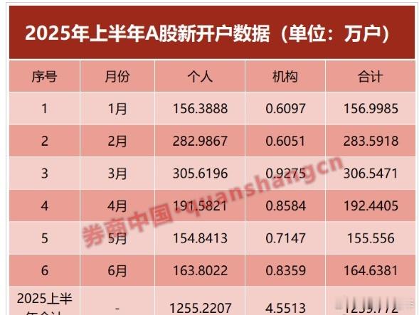 今年上半年A股新开户1260万户  这么多新韭菜[晕]上半年行情不咋地啊！怎么还