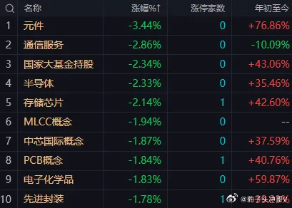 三大指数涨跌不一，沪指红盘震荡，创业板指高开回落翻绿。沪深两市半日成交额9093