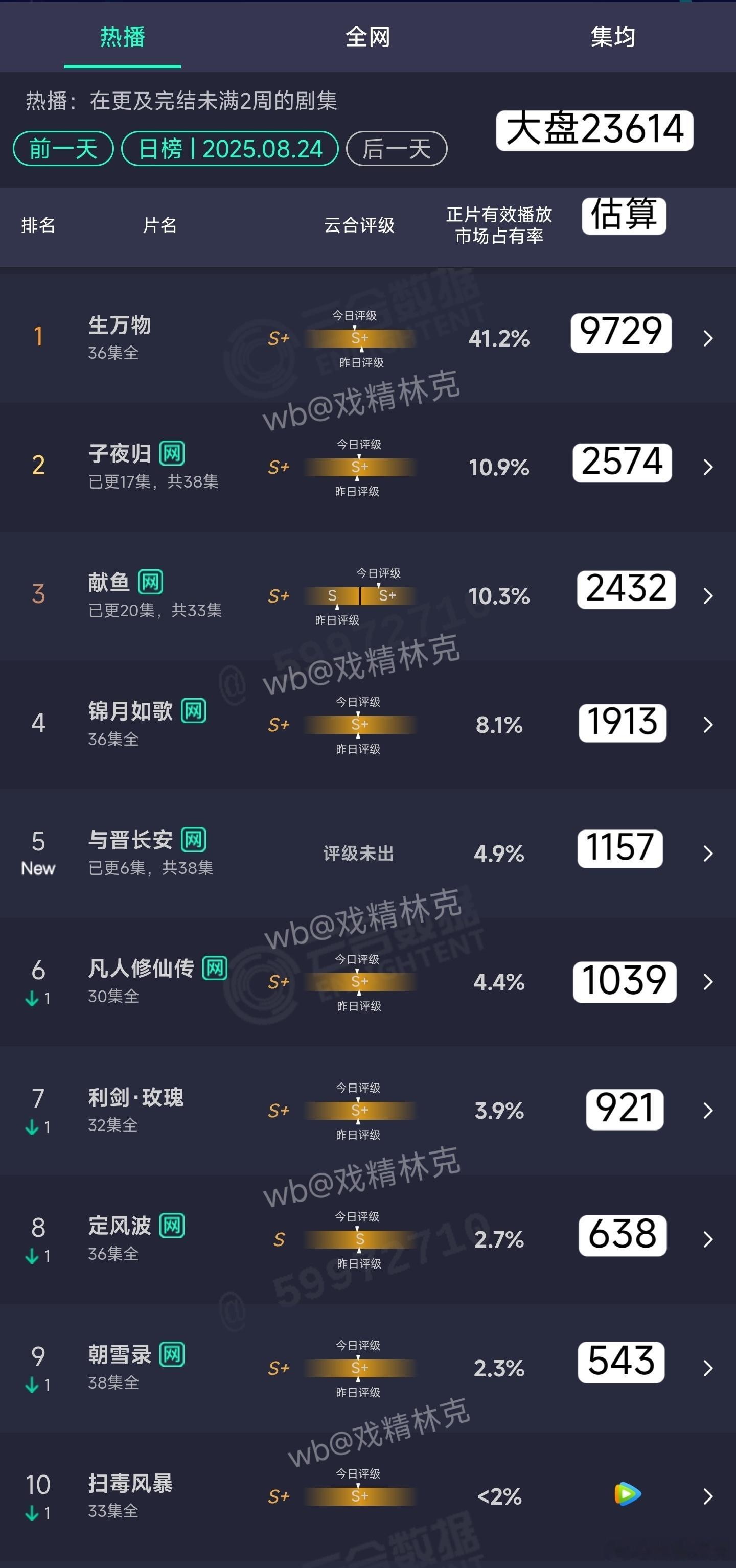 8.24云合估算：生万物9729万与晋长安首日1157，爱奇艺今年中午开播古偶最