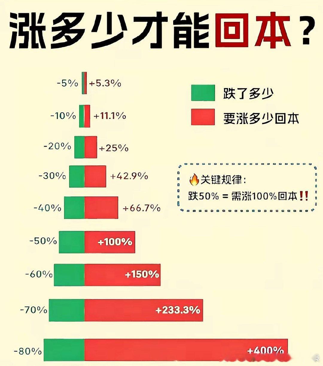 涨多少才能回本？ 