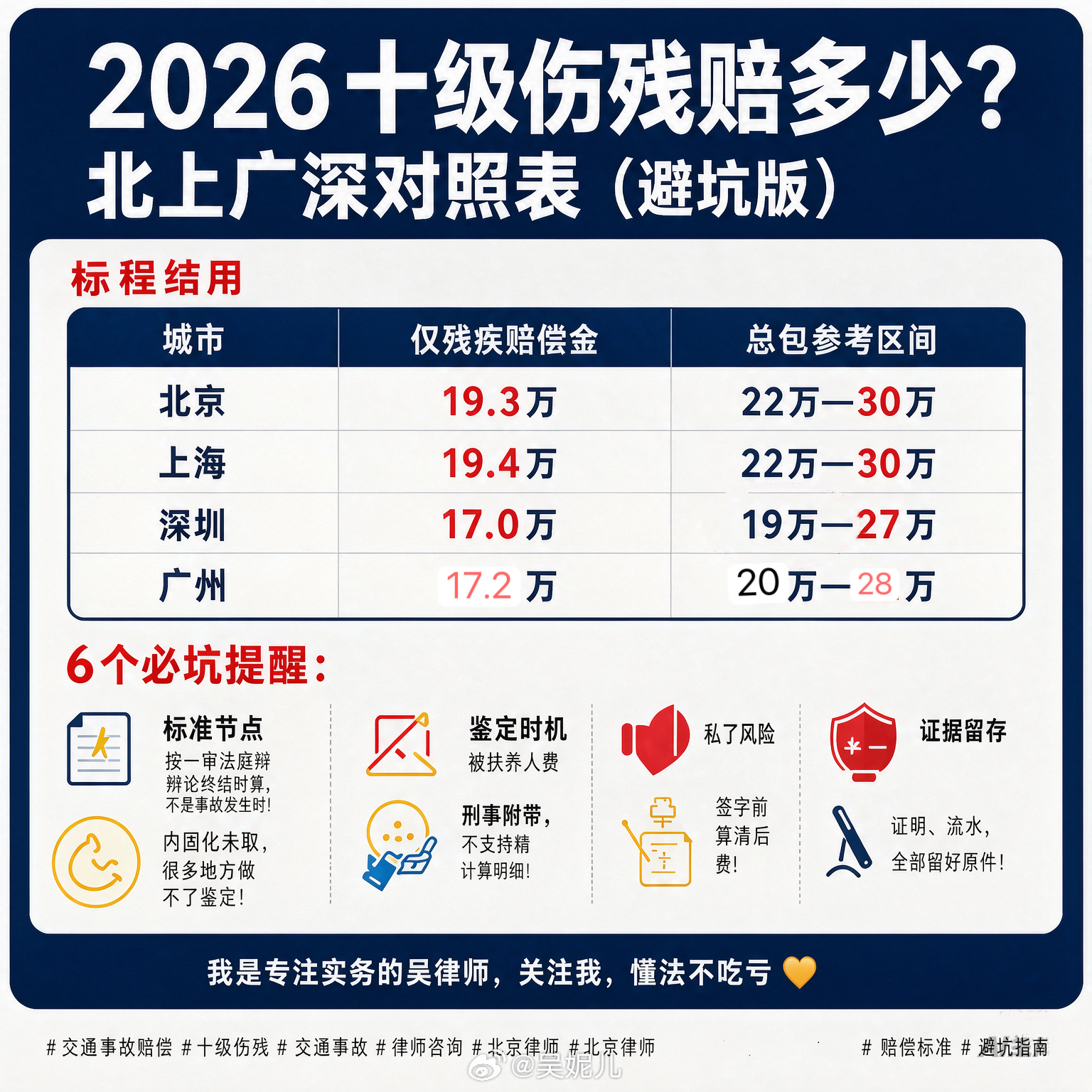2026年交通事故十级伤残赔偿指南（含北上广深金额及避坑提示）交通肇事法律咨询交