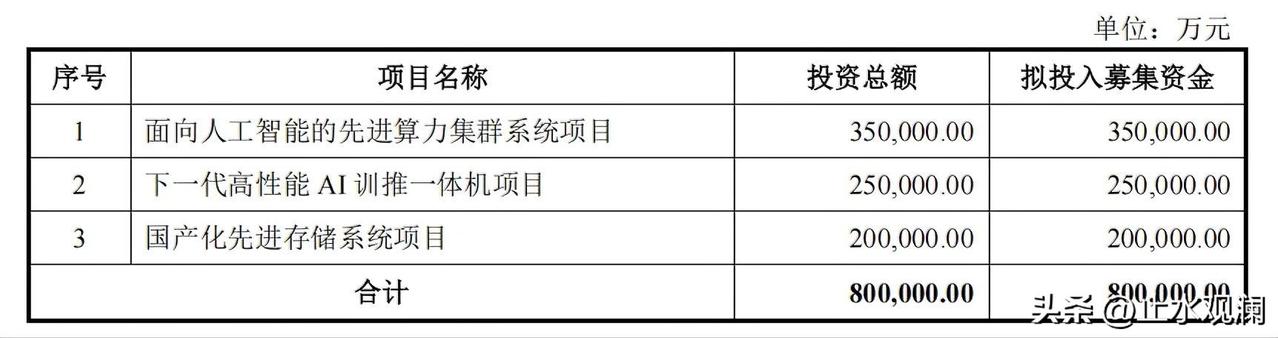 中科曙光要募80亿，全部砸向AI算力。

这笔钱分三个地方。35亿建先进算力集群