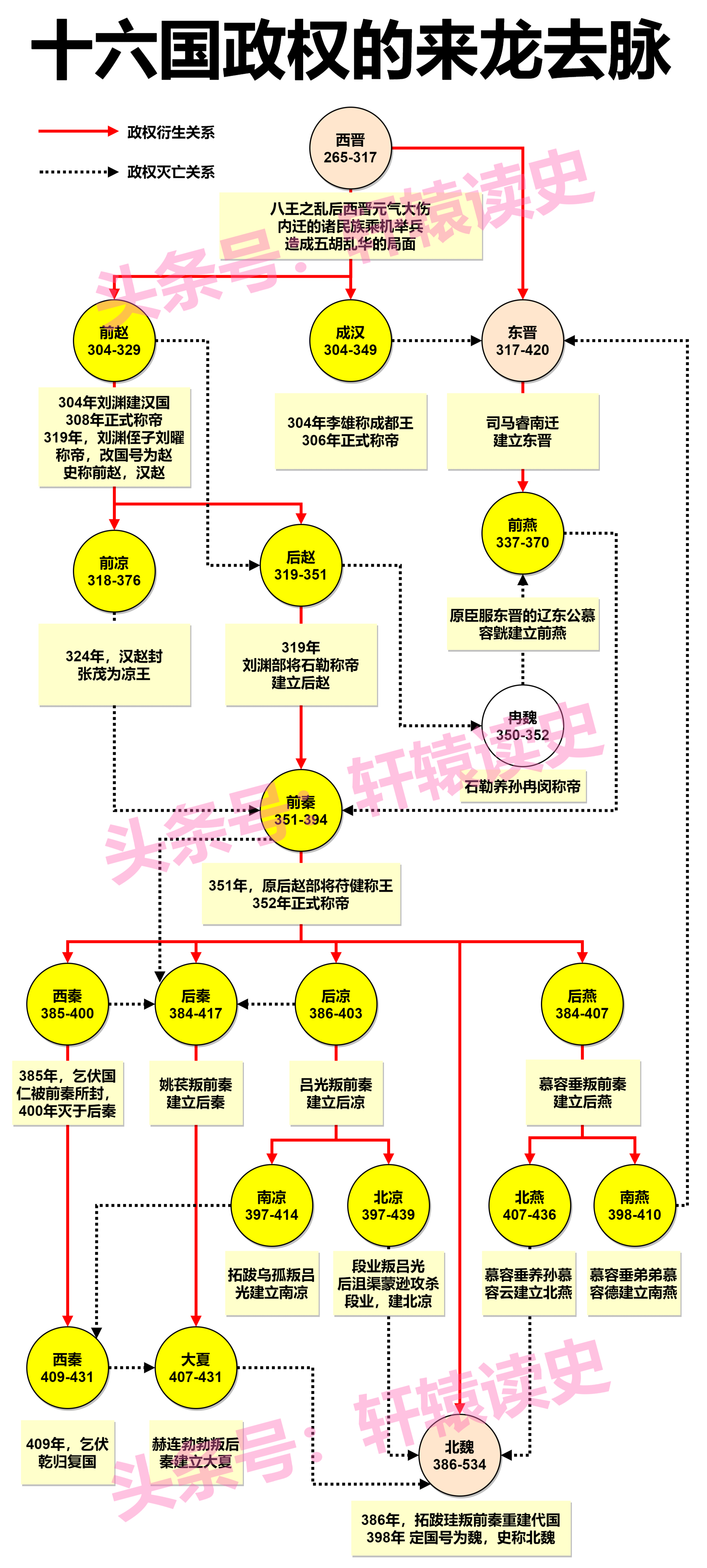 #雍州笔记# 中国“四世纪危机”：十六国时期（304～439年）。 ​​​