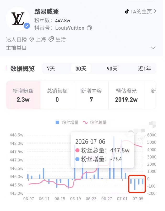 LV持续掉粉一场商标维权风波，演变成大众对品牌的集体反感。LV近期集中起诉茉莉奶