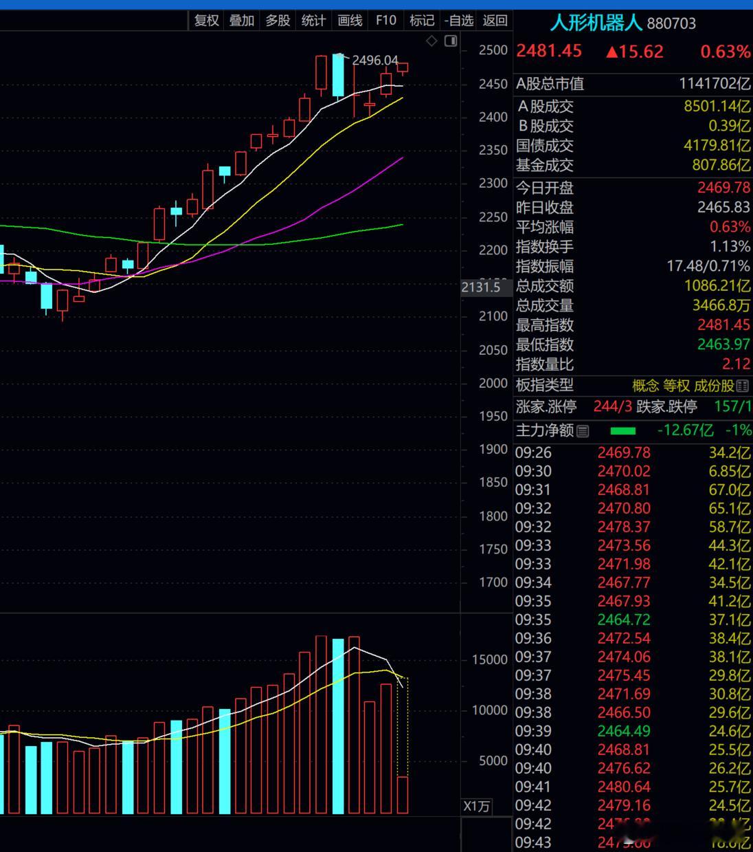 我们的机器人，该阶段整体趋势还是不错的！！！我继续看涨！！！ 